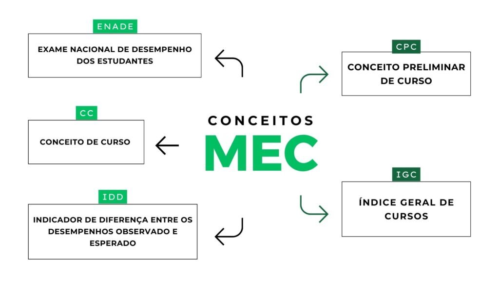Esquema de Conceitos MEC: Enade, CC, IDD, CPC e IGC.