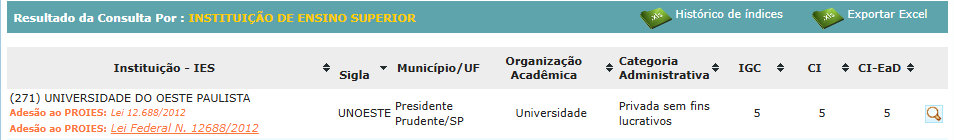 Captura de tela do portal e-MEC, mostrando os resultados da consulta para a Universidade Do Oeste Paulista (UNOESTE). A tabela exibe informações como a sigla da instituição (UNOESTE), sua localização (Presidente Prudente/SP)e organização acadêmica (Universidade). Destaca-se a avaliação da instituição, com notas máximas (5) nos indicadores IGC, CI e CI-EaD, evidenciando a excelência da UNOESTE em ensino superior presencial e a distância. A imagem também menciona a adesão da universidade ao PROIES, através das Leis nº 12.688/2012 (Lei Federal).
